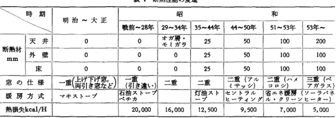 表 1 断熱性能の変遷 明治~大正 昭 戦前向2咋|ト34年 \35-4伴|←畔 I 51-53年 1  0  1 オガ屑・ 1 モミガラ 2 5  1  ￨ o   0 1  2 5  1  。 0-1 ぉ 50 1  1 0 0  1  1 0 0  j 二重 |二重 17撃JZf| 三害Jf メ|芳 J2) |明スト|ごとよ 72 グ!??3 特J: こ;ゴ? 16,000  1  12, 500  I  9，勾 7， 000 5,000 。。。イベ白調ト所ス 2咋軒可築ITill- 建様瓦一竺純一-